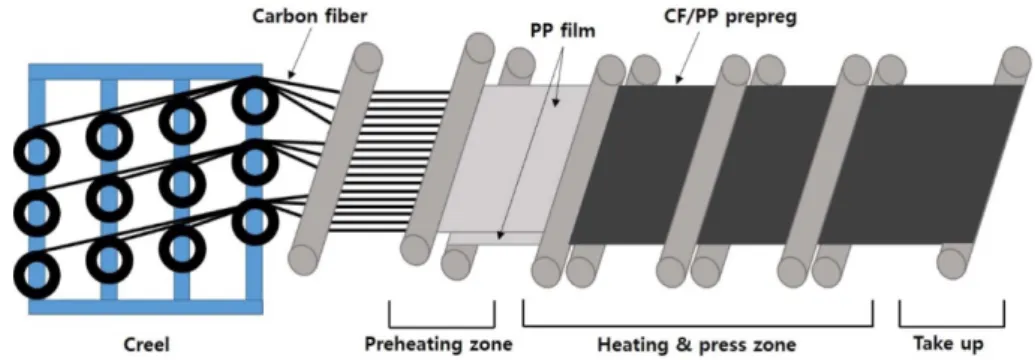 Fig. 4. CF/PP prepreg: (a) unspread tow prepreg, (b) spread tow prepreg 