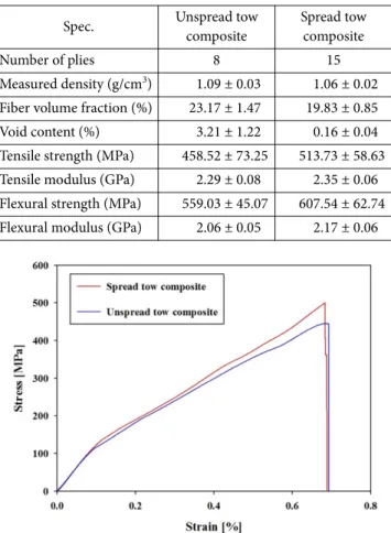 Fig. 6. Stress-strain curve of the spread tow and unspread tow