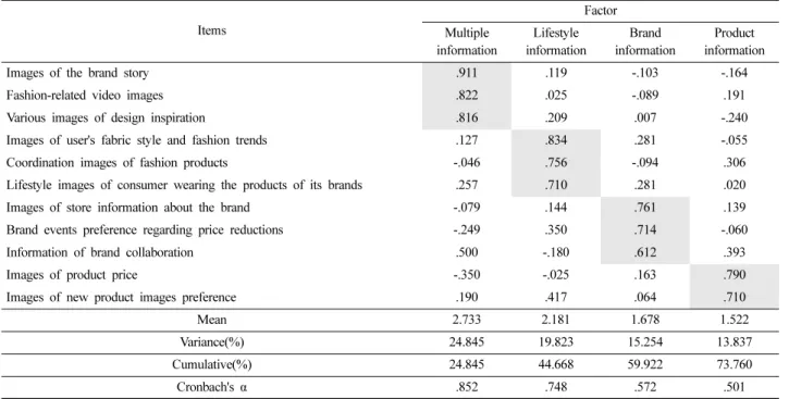 Table 5. The factor analysis for measurement of image preference value