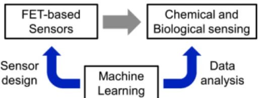 Fig 1. Scheme explaining how ML interacts with FET-based chem- chem-ical and biologchem-ical sensors in terms of sensor design and data analysis.