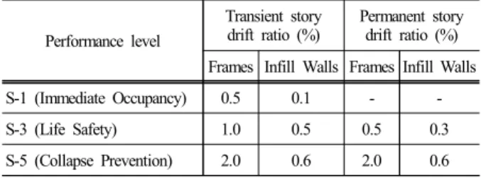 Table 1. Structural Performance Levels and Damage(FEMA) Performance level