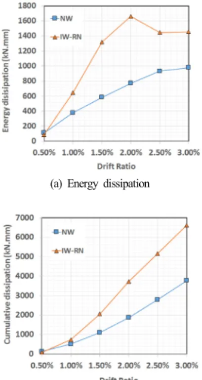 Fig. 7. Ductility of specimens.