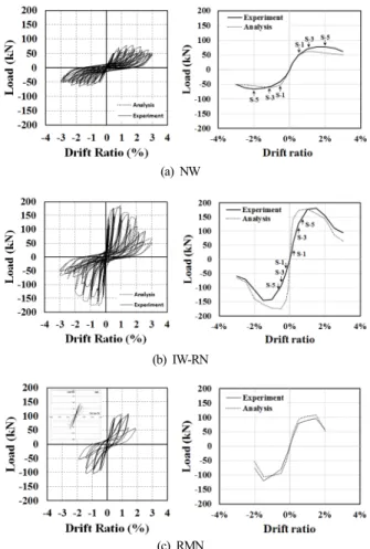 Fig. 9. Comparison between analysis and test results.