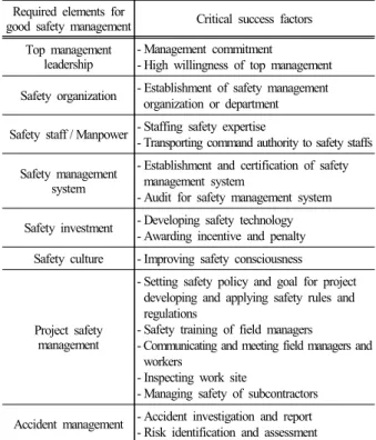 Table 2. Specific elements for successful safety management  of construction clients