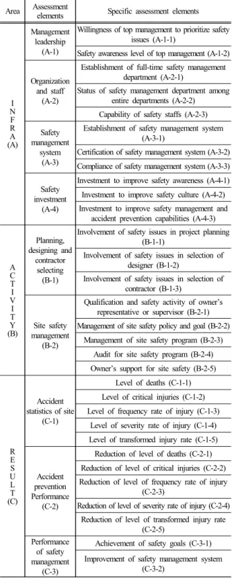 Table 3. Proposed elements  Area Assessment 