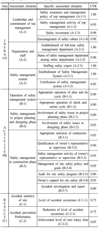 Table 4. Part of written comments from experts  Comments for improvement