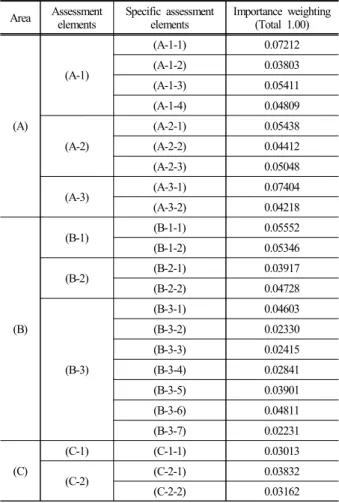 Fig. 3. Importance weighting for assessment area. 