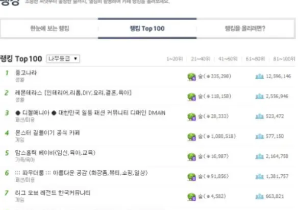 Fig.  1.  Naver  Cafe  Ranking