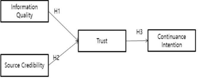 Fig.  2.  Research  Model