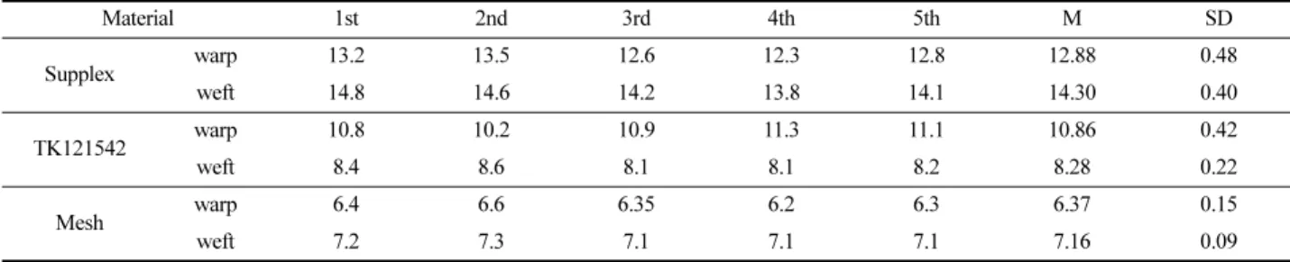 Table 4. Reaching heights per unit time by material                         (unit:cm)