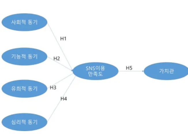Fig.  1.  Research  Model
