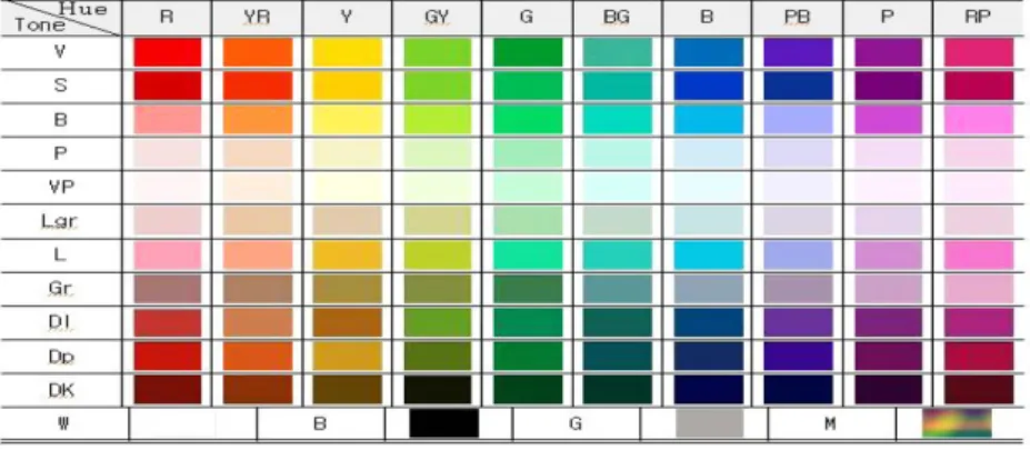 Fig. 1. Munsell’s basic color chart.