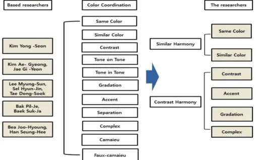 Fig. 2. Color combination framework.