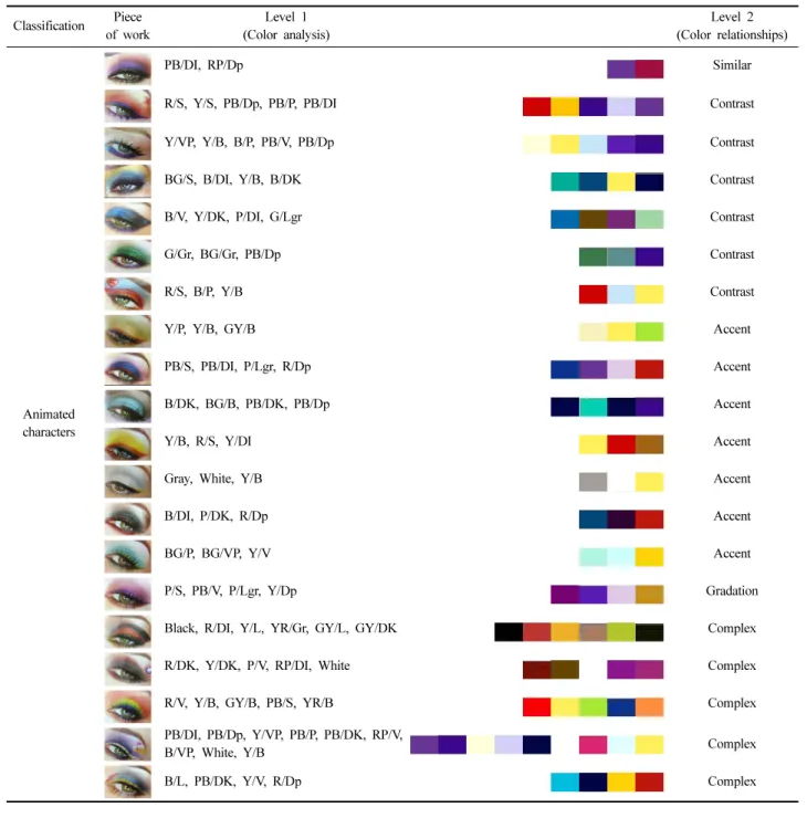 Table 5. Color analysis and color relationships animated characters Classification Piece  of work Level 1 (Color analysis) Level 2 (Color relationships) Animated  characters PB/DI, RP/Dp  Similar
