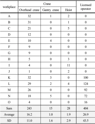 Table 1. Crane and operator status of workplace surveyed