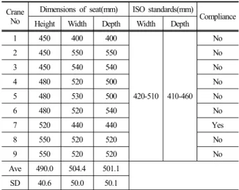 Table 3. Dimensions of operator’s seat in cabin Crane 