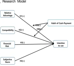 Fig.  1.  Research  Model