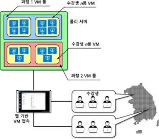 Fig.  1.  Education  Using  SVTS