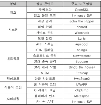 Table  1은 교육에 활용된 실습 콘텐츠 및 주요 도구․명령 목록이다.  해당 콘텐츠 및 도구들은 교육 시작 전 수강생 VM들에 탑재되었다. 분야 실습  콘텐츠 주요  도구․명령 암호 암․복호화 OpenSSL 암호  운영  모드 In-house  SW 시스템