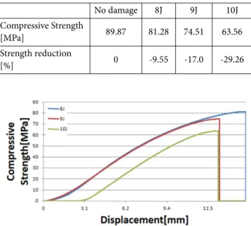 Fig. 14. Load-displacement curve of compression specimen 