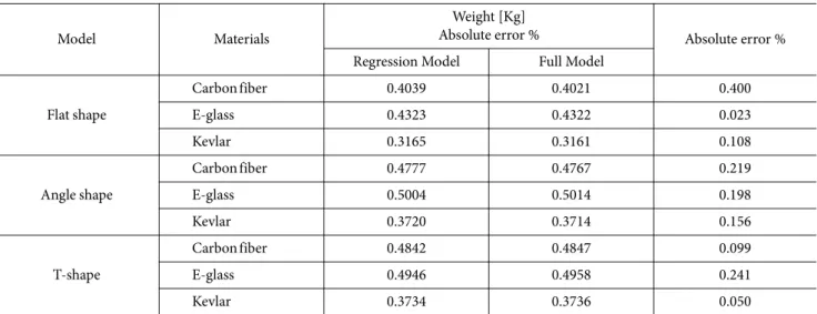 Table 11. Optimization results of the three stiffener models [Carbon fiber material]