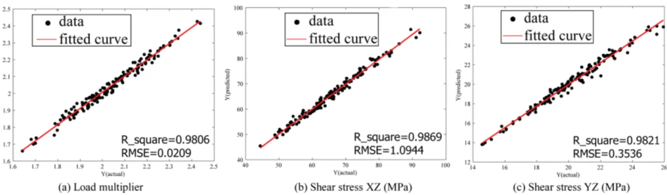 Fig. 7. Graphical verification of fitted surrogates with random samples for flat shape stiffener/carbon fiber material 