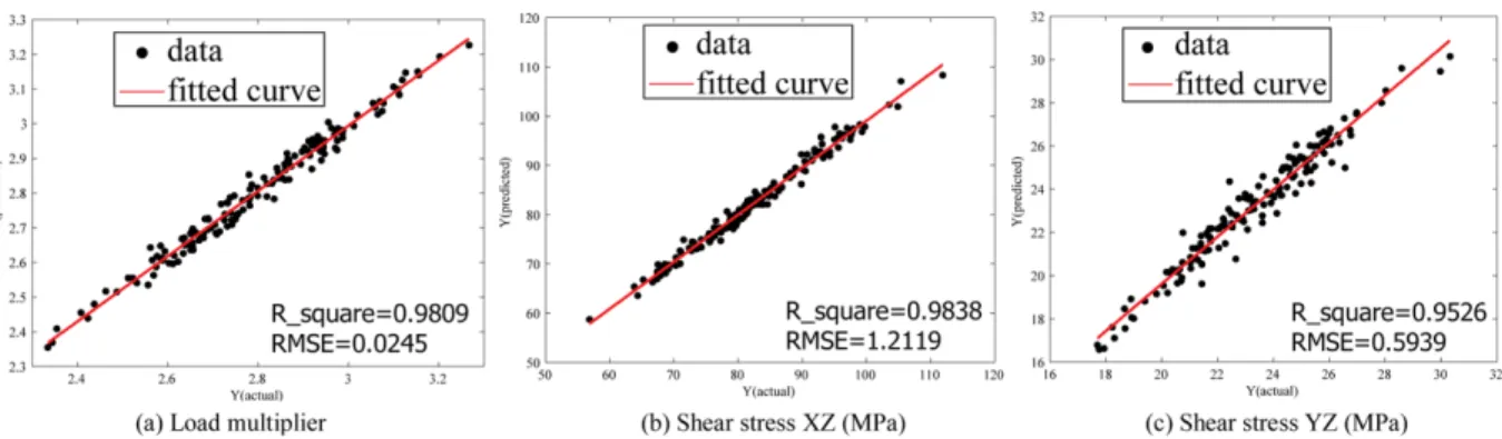 Fig. 8. Graphical verification of fitted surrogates with random samples for angle shape stiffener/carbon fiber material