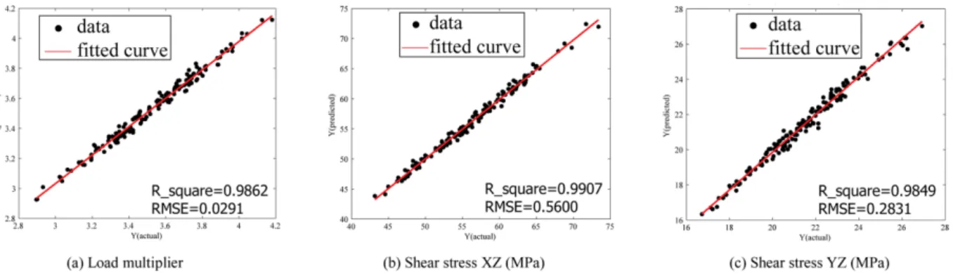 Fig. 15. Graphical verification of fitted surrogates with random samples for T-shape stiffener/Kevlar fiber material