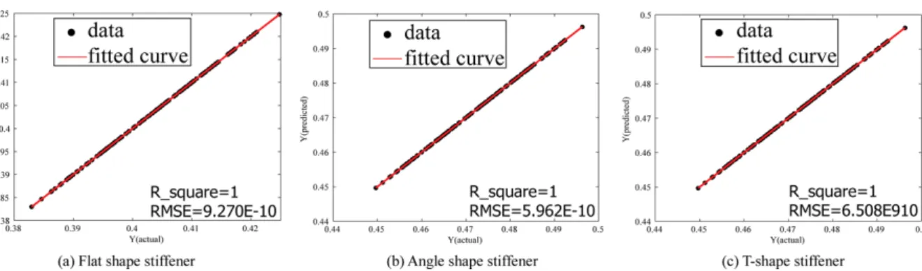 Fig. 16 . Graphical verification of fitted surrogates with random samples for weight objective/carbon fiber material