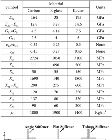 Table 1. Material properties of composite panel
