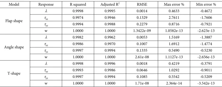 Table 5. Numerical verification of fitted surrogates with CCD samples for E-glass fiber material