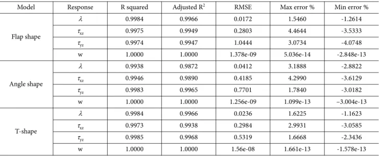 Table 6. Numerical verification of fitted surrogates with CCD samples for Kevlar fiber material