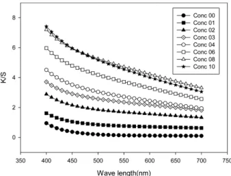 Fig. 5. Effect of dyeing concentration on the K/S value of soybean fabric dyed with charcoal(liquid ratio 50:1, dyeing temperature 90 o C, dyeing time 60min).