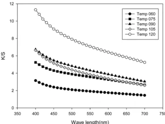 Fig. 6. Effect of dyeing temperature on the K/S value of soybean fabric dyed with charcoal(liquid ratio 50:1, dyeing concentration 8%, dyeing time 60min).