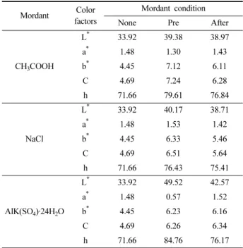 Fig. 8. Effect of mordanting condition on the K/S value of soybean fabric dyed with charcoal(liquid ratio 50:1, dyeing concentration 8%, dyeing temperature 90 o C, dyeing time 60min).