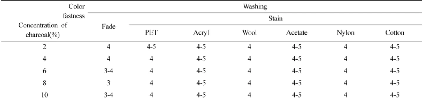 Table 6. Color fastness of the dyed fabrics with concentration of charcoal Color fastness Concentration of  charcoal(%) WashingFade Stain