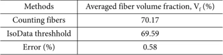 Fig. 4. TGA and DTG of the carbon fiber composite Fig. 3. Binary microscopic image with counted fibers 