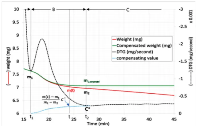 Fig. 5. Schematic of the compensating method 