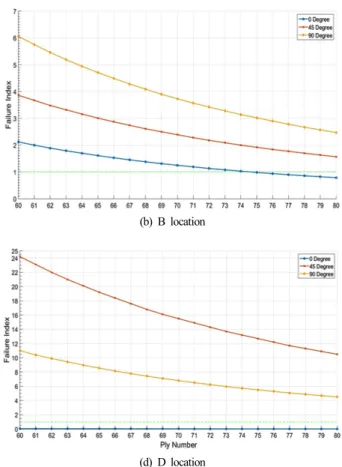 Fig. 7. Failure index along with ply number at each location.