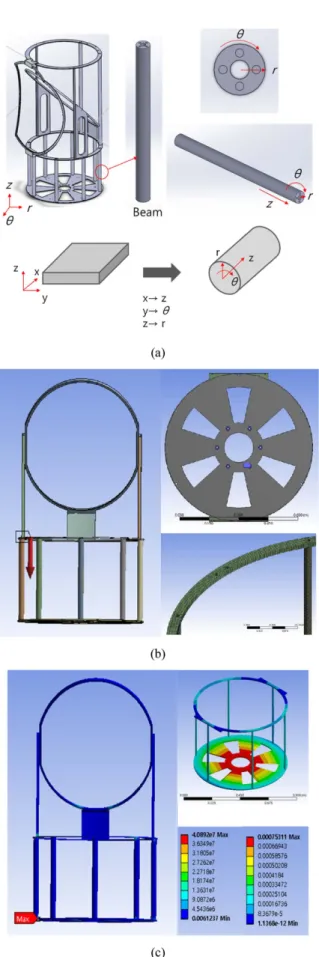 Fig. 5. Finite Element Analysis of housing frame structure; (a) composite beam &amp; coordinate system, (b) mesh&amp; 