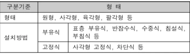 Table  1.  Classification  of  cage  aquaculture  facilities[3]