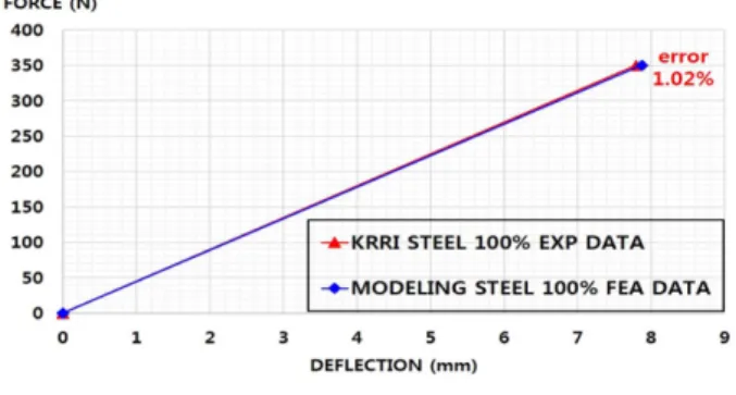 Fig. 5. Experimental and analyzed stiffness of a existing panto- panto-graph