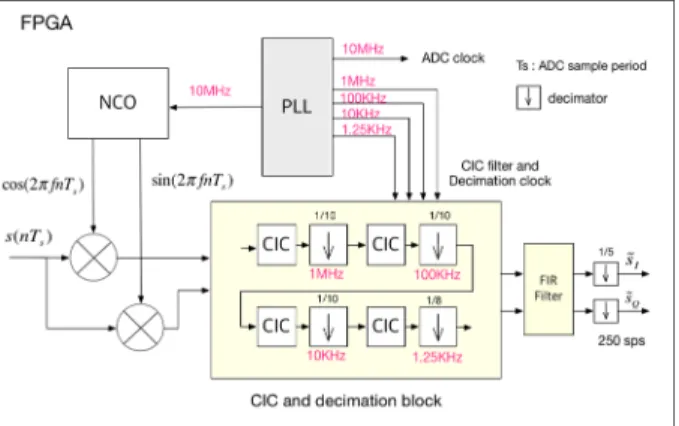Fig. 7. Impedance calculation for the ARM processor.