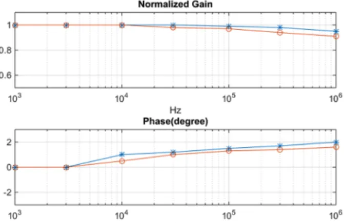 Fig. 12. Measurement test results.