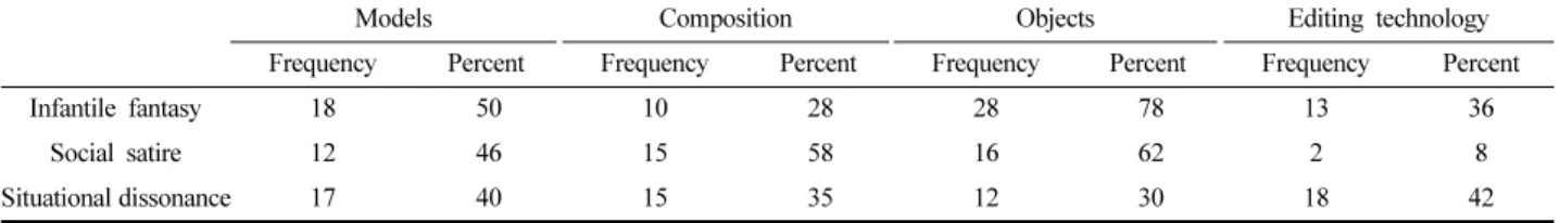 Table 2. Elements analysis of visual expression 