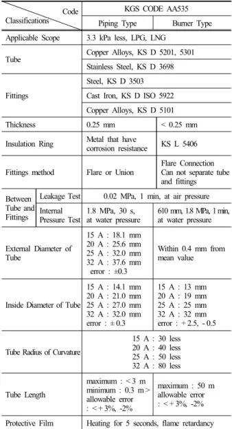 Fig. 1. The structure and names of insulation ring type a  CSST employed to gas appliances.