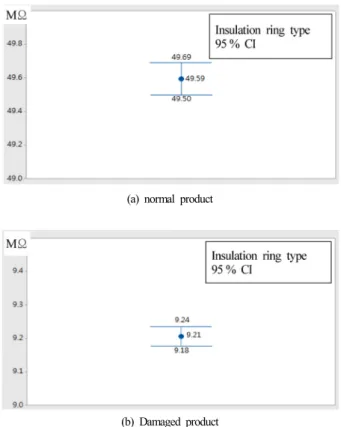 Table 5. The insulation resistance of a CSST thermally stressed  for 60 seconds