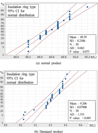 Fig. 7. The normal distribution of insulation ring a CSST within  95% confidence interval.