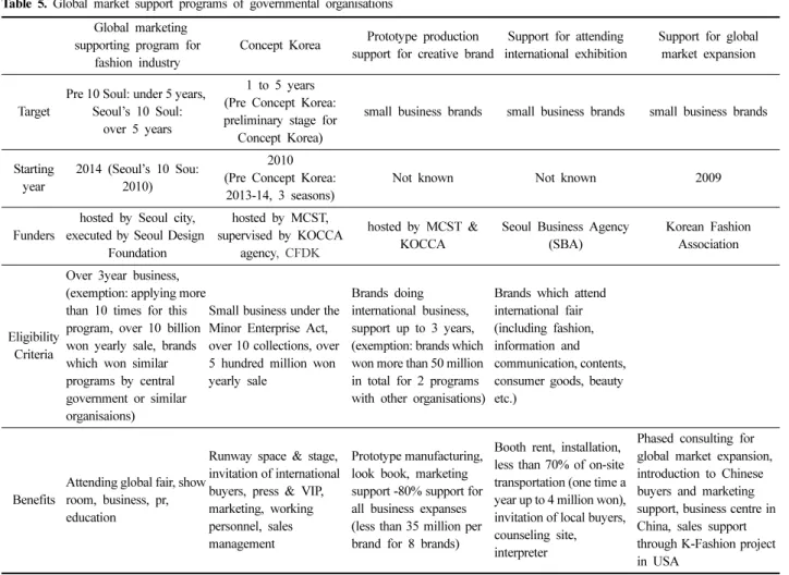 Table 5. Global market support programs of governmental organisations  Global marketing 