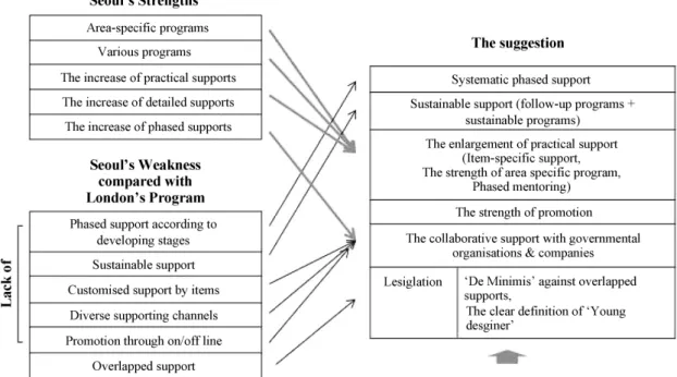 Fig. 1. The suggestion of young designers' support programs. 